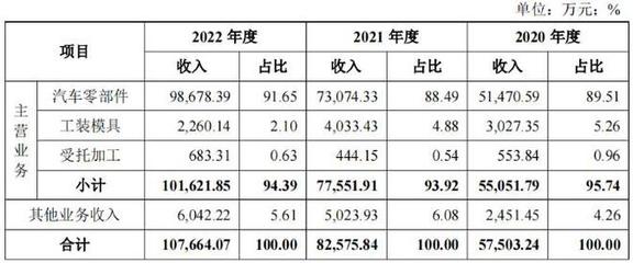 大昌科技营利增幅放缓,客户集中,税补占比高,劳务派遣转外包